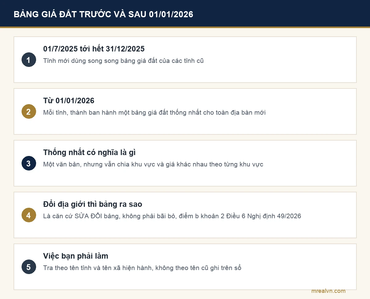 Bảng giá đất trước và sau ngày 01/01/2026 tại các tỉnh sau sáp nhập: giai đoạn tới hết 31/12/2025 dùng song song bảng của các tỉnh cũ, từ 01/01/2026 mỗi tỉnh một bảng thống nhất