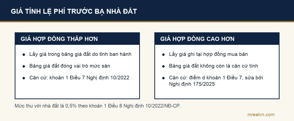 Hai trường hợp tính giá lệ phí trước bạ nhà đất theo Nghị định 10/2022/NĐ-CP đã được Nghị định 175/2025/NĐ-CP sửa đổi, tùy giá hợp đồng thấp hơn hay cao hơn giá Ủy ban nhân dân tỉnh ban hành