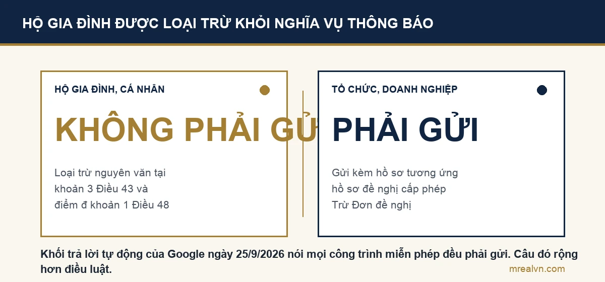 Sơ đồ so sánh hai nhóm chủ đầu tư: hộ gia đình và cá nhân xây nhà ở riêng lẻ của mình thì không phải gửi thông báo khởi công, còn tổ chức và doanh nghiệp thì phải gửi kèm hồ sơ