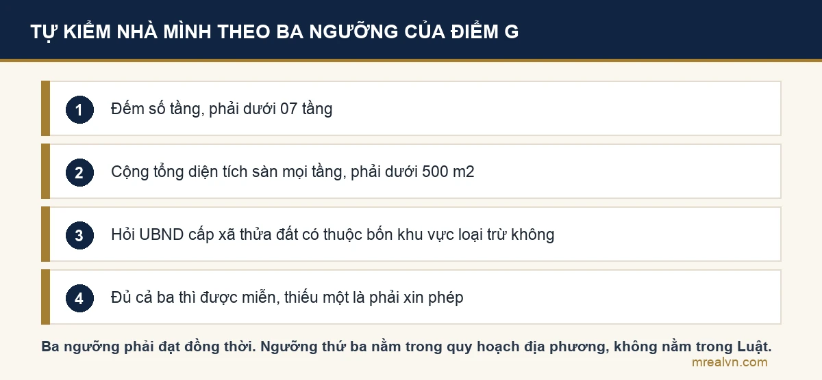 Bốn bước tự kiểm một ngôi nhà ở riêng lẻ có thuộc diện miễn giấy phép xây dựng hay không: đếm số tầng, cộng tổng diện tích sàn, hỏi ranh giới bốn khu vực loại trừ tại ủy ban nhân dân cấp xã, rồi kết luận
