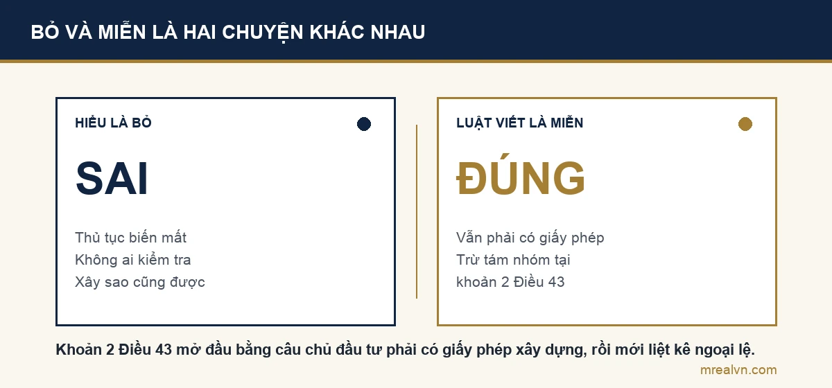 Sơ đồ so sánh hai cách hiểu về tin bỏ giấy phép xây dựng: cách hiểu sai là thủ tục biến mất và không ai kiểm tra, cách hiểu đúng theo khoản 2 Điều 43 Luật Xây dựng 135/2025 là vẫn phải có giấy phép trừ tám nhóm được miễn