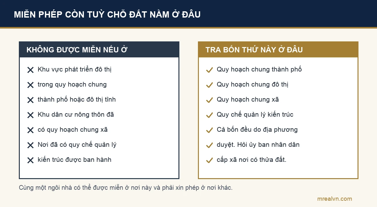 Bảng hai cột đối chiếu bốn khu vực làm mất quyền được miễn giấy phép xây dựng với nơi tra ra ranh giới của từng khu vực đó