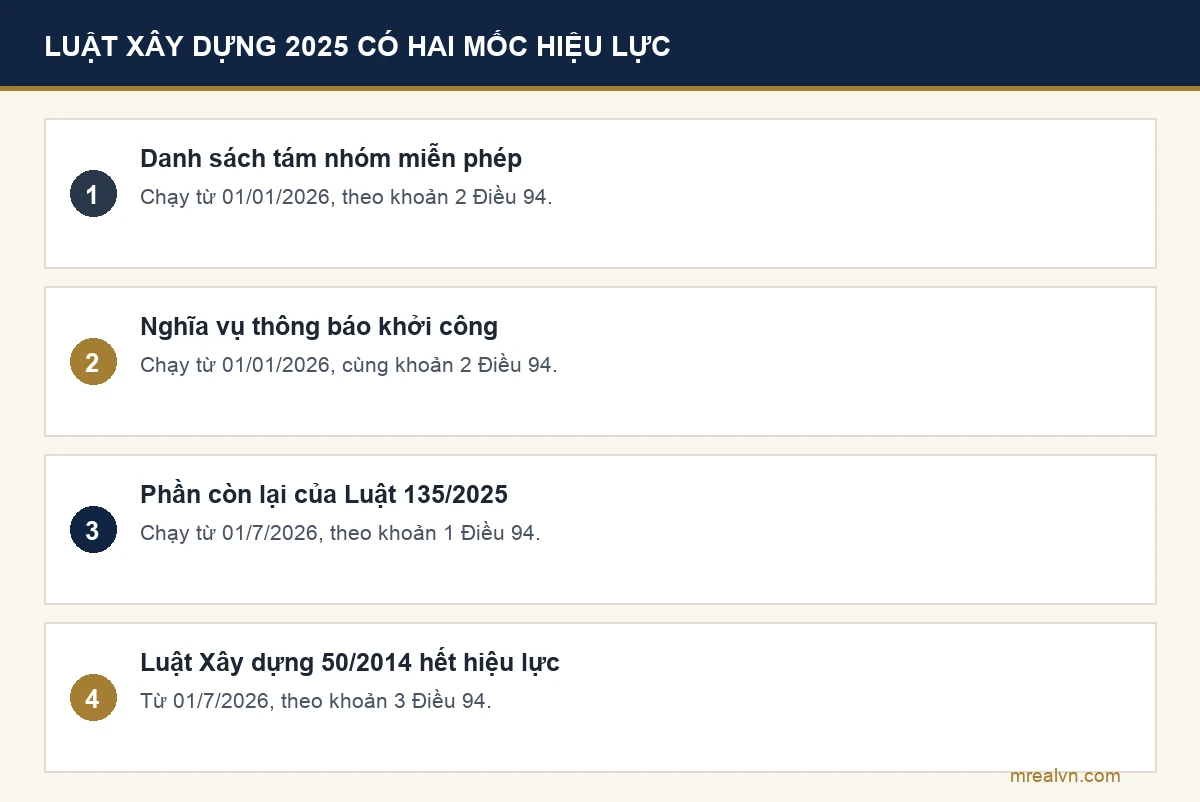 Bốn dòng tóm tắt hai mốc hiệu lực của Luật Xây dựng số 135/2025/QH15: danh sách miễn phép và nghĩa vụ thông báo khởi công chạy từ 01/01/2026, phần còn lại của Luật và việc Luật Xây dựng 2014 hết hiệu lực từ 01/7/2026