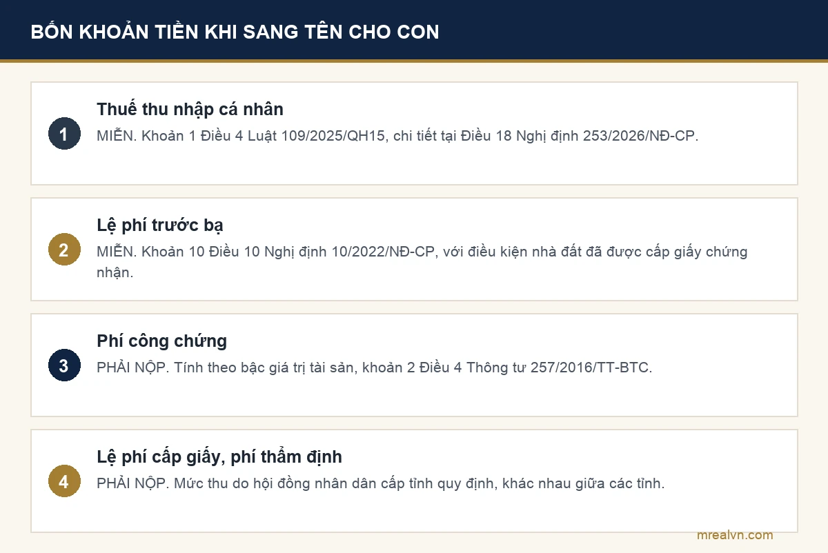 Bốn khoản tiền khi bố mẹ tặng cho nhà đất cho con: thuế thu nhập cá nhân được miễn, lệ phí trước bạ được miễn, phí công chứng phải nộp theo bậc giá trị, và các khoản do hội đồng nhân dân cấp tỉnh quy định