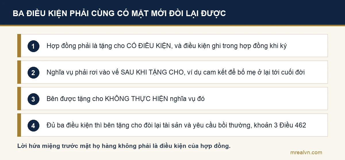 Ba điều kiện để bố mẹ đòi lại tài sản đã tặng cho theo khoản 3 Điều 462 Bộ luật Dân sự 2015: hợp đồng là tặng cho có điều kiện, nghĩa vụ phải thực hiện sau khi tặng cho, và bên được tặng cho không thực hiện nghĩa vụ đó