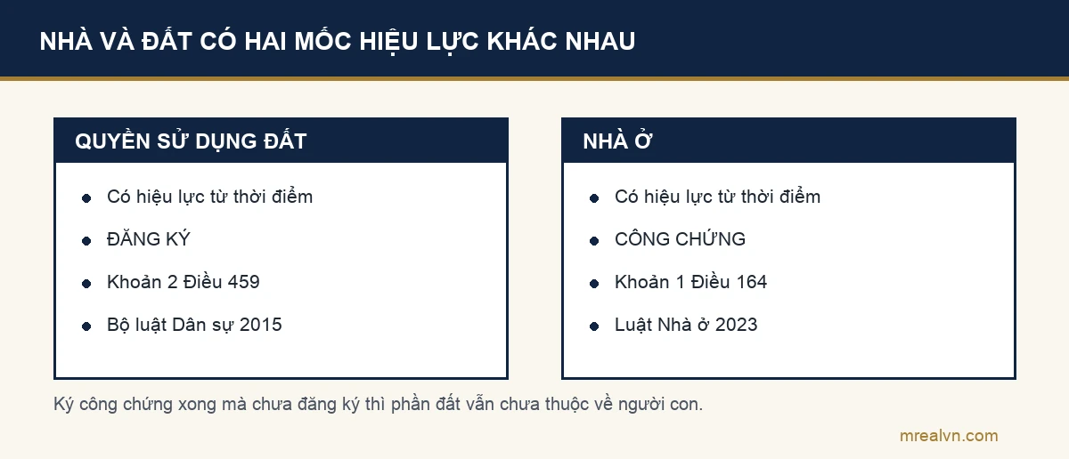 Sơ đồ so sánh hai mốc hiệu lực: hợp đồng tặng cho quyền sử dụng đất có hiệu lực từ thời điểm đăng ký theo khoản 2 Điều 459 Bộ luật Dân sự, còn hợp đồng tặng cho nhà ở có hiệu lực từ thời điểm công chứng theo khoản 1 Điều 164 Luật Nhà ở 2023