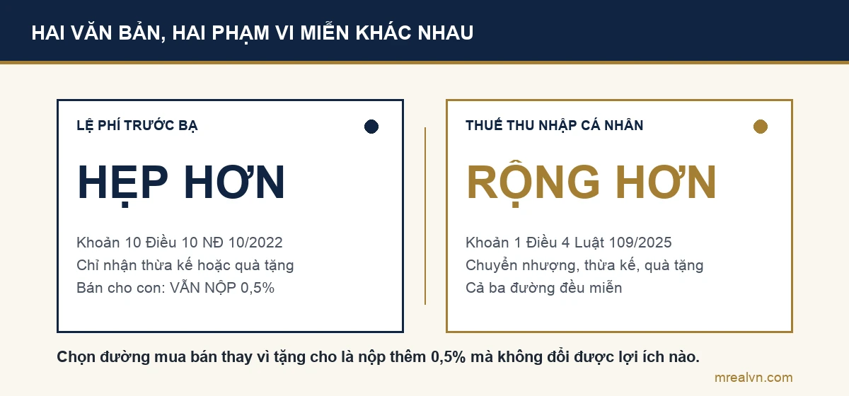 Sơ đồ so sánh phạm vi miễn: luật thuế thu nhập cá nhân miễn cho cả chuyển nhượng, thừa kế và quà tặng, còn nghị định lệ phí trước bạ chỉ miễn cho thừa kế và quà tặng, nên bán cho con vẫn phải nộp lệ phí trước bạ