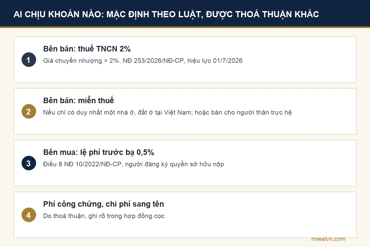 Bảng chi phí bên bán và bên mua chịu khi chuyển nhượng nhà đất năm 2026