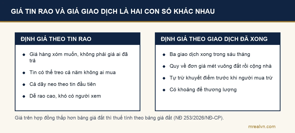 So sánh định giá theo tin rao và định giá theo giao dịch đã xong