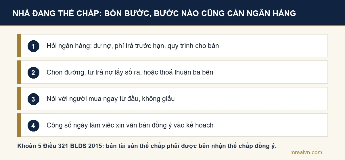 Bốn bước bán nhà đang thế chấp ngân hàng