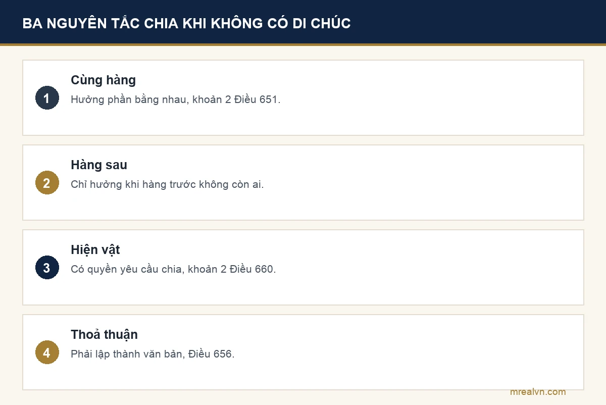 Ba nguyên tắc chia thừa kế theo pháp luật: người cùng hàng hưởng phần bằng nhau, hàng sau chỉ hưởng khi hàng trước không còn ai, có quyền chia bằng hiện vật
