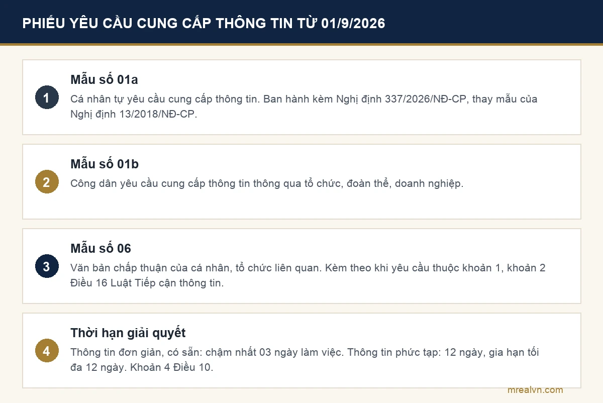 Sơ đồ phiếu yêu cầu cung cấp thông tin theo Nghị định 337/2026/NĐ-CP: Mẫu số 01a, Mẫu số 01b, Mẫu số 06 và thời hạn giải quyết