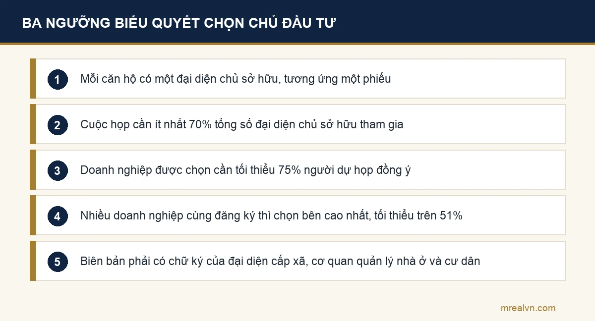 Ba ngưỡng biểu quyết tại Hội nghị nhà chung cư theo khoản 6 Điều 17 Nghị định 98/2024: mỗi căn hộ một phiếu, ít nhất 70 phần trăm tham gia, tối thiểu 75 phần trăm người dự họp đồng ý, trên 51 phần trăm khi có nhiều doanh nghiệp