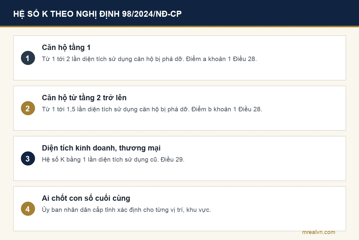 Hệ số K bồi thường theo Điều 28 và Điều 29 Nghị định 98/2024: căn hộ tầng 1 từ 1 tới 2 lần, căn hộ từ tầng 2 trở lên từ 1 tới 1,5 lần, diện tích kinh doanh thương mại bằng 1 lần