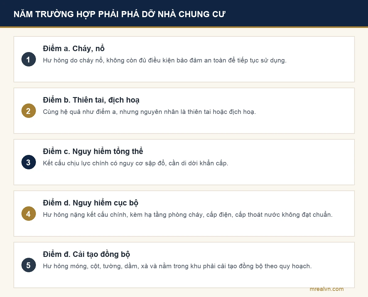Năm trường hợp nhà chung cư phải phá dỡ theo khoản 2 Điều 59 Luật Nhà ở 2023: cháy nổ, thiên tai địch hoạ, nguy hiểm tổng thể, hư hỏng nặng kèm hạ tầng không đạt chuẩn, và nằm trong khu cải tạo đồng bộ