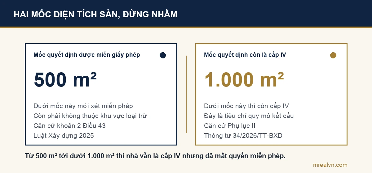 Bảng đối chiếu hai mốc tổng diện tích sàn, một mốc quyết định cấp công trình và một mốc quyết định miễn giấy phép