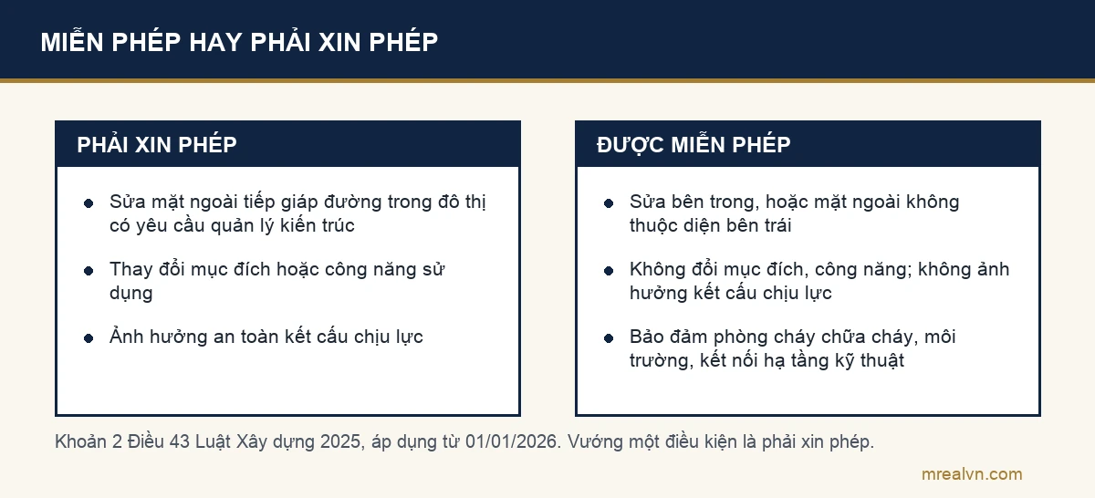 Sơ đồ trường hợp được miễn giấy phép và trường hợp phải xin phép theo khoản 2 Điều 43 Luật Xây dựng 2025