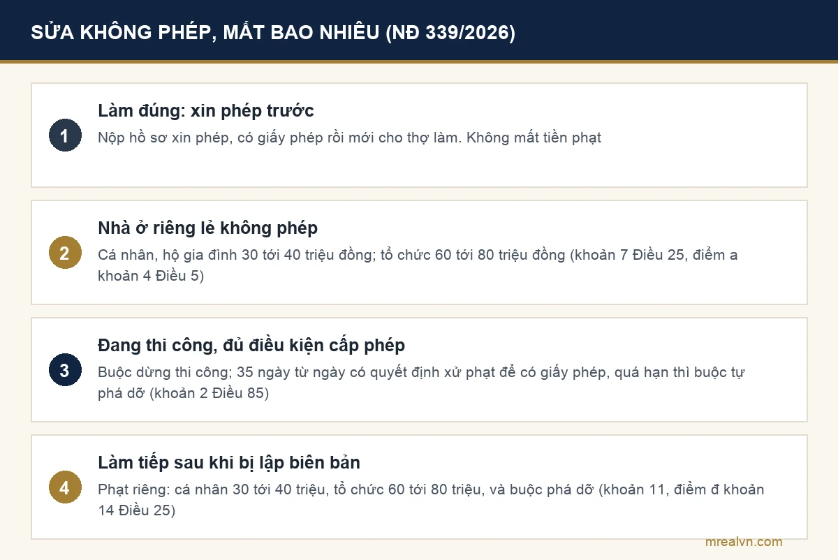 Sửa nhà không phép mất bao nhiêu theo Nghị định 339/2026: cá nhân 30 đến 40 triệu đồng, tổ chức 60 đến 80 triệu đồng, 35 ngày để xin phép