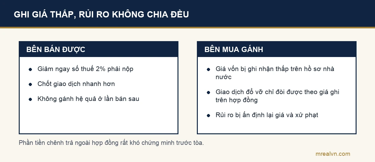 Sơ đồ hai cột đối chiếu phần lợi của bên bán và phần rủi ro bên mua gánh khi ghi giá thấp trên hợp đồng