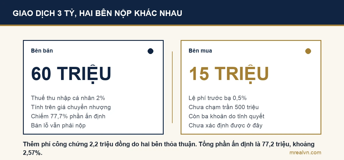 Bảng đối chiếu số tiền bên bán và bên mua phải nộp trong một giao dịch 3 tỷ đồng