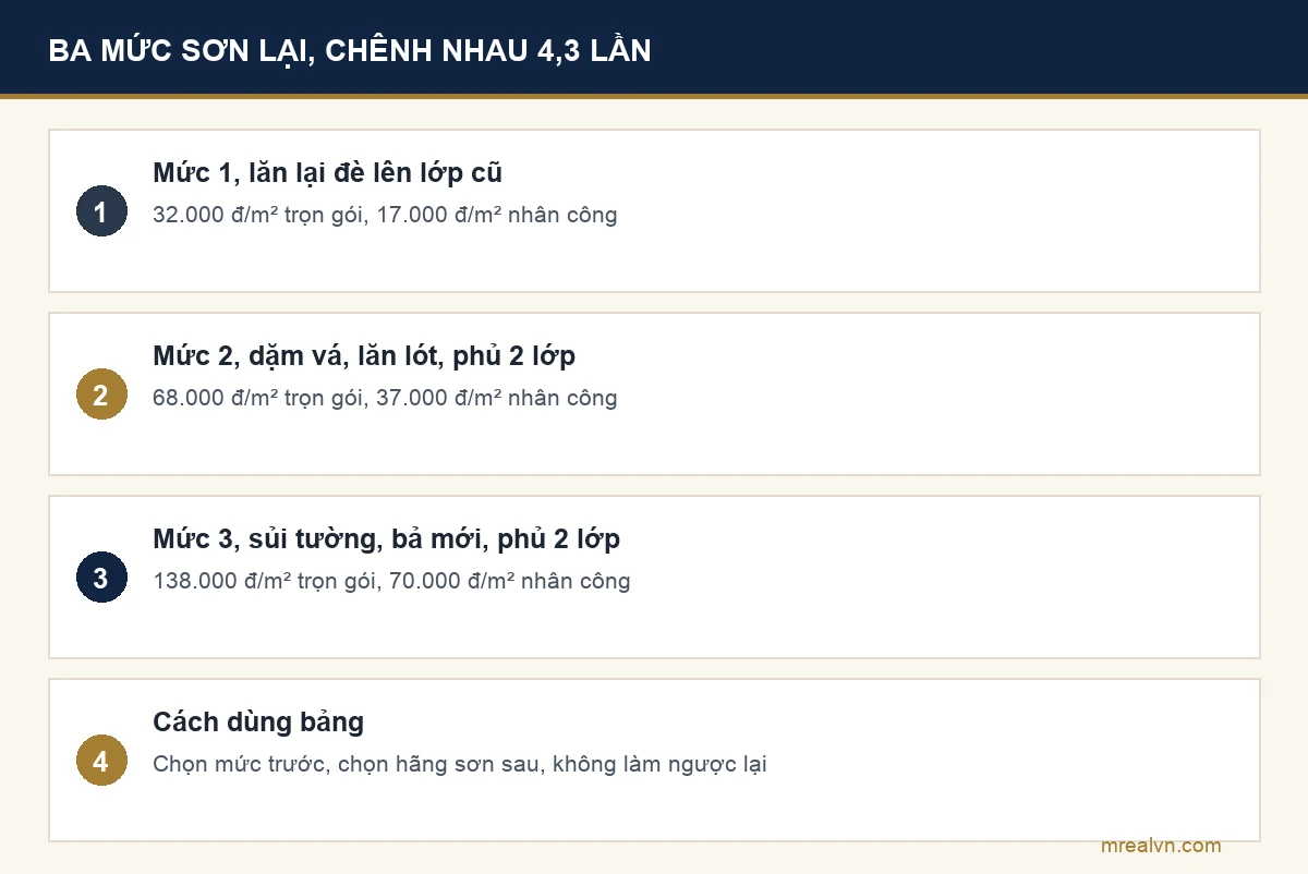 Bảng ba mức sơn lại nhà và đơn giá trọn gói tương ứng
