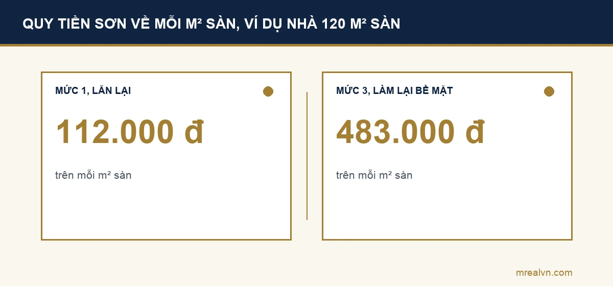 So sánh chi phí sơn mức 1 và mức 3 quy về mỗi mét vuông sàn