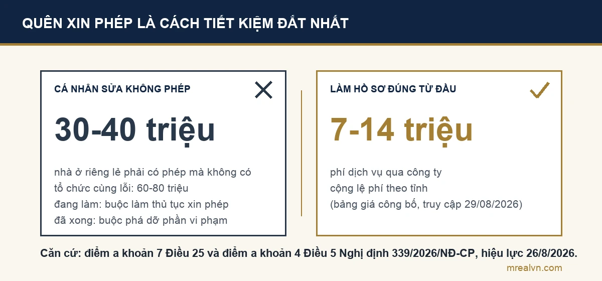 So sánh mức phạt cá nhân sửa nhà ở riêng lẻ không phép 30 đến 40 triệu đồng với phí làm hồ sơ đúng từ đầu
