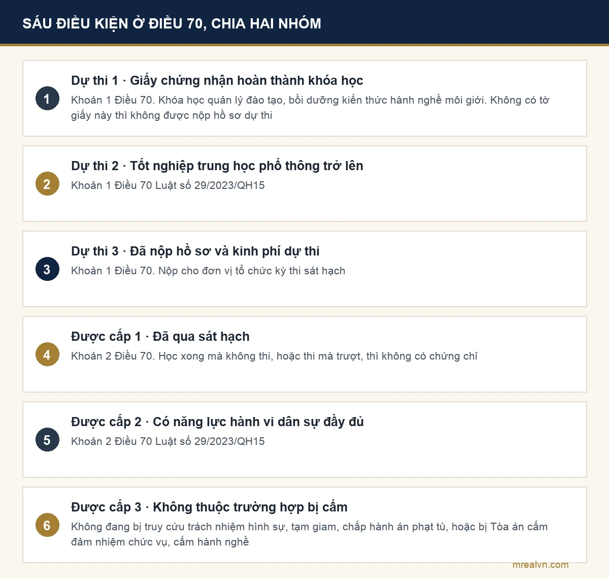 Sơ đồ sáu điều kiện tại Điều 70, chia thành ba điều kiện dự thi và ba điều kiện được cấp chứng chỉ