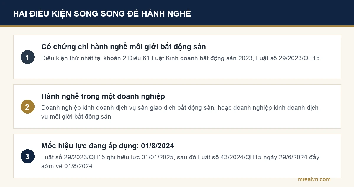 Sơ đồ hai điều kiện song song để cá nhân hành nghề môi giới bất động sản theo khoản 2 Điều 61