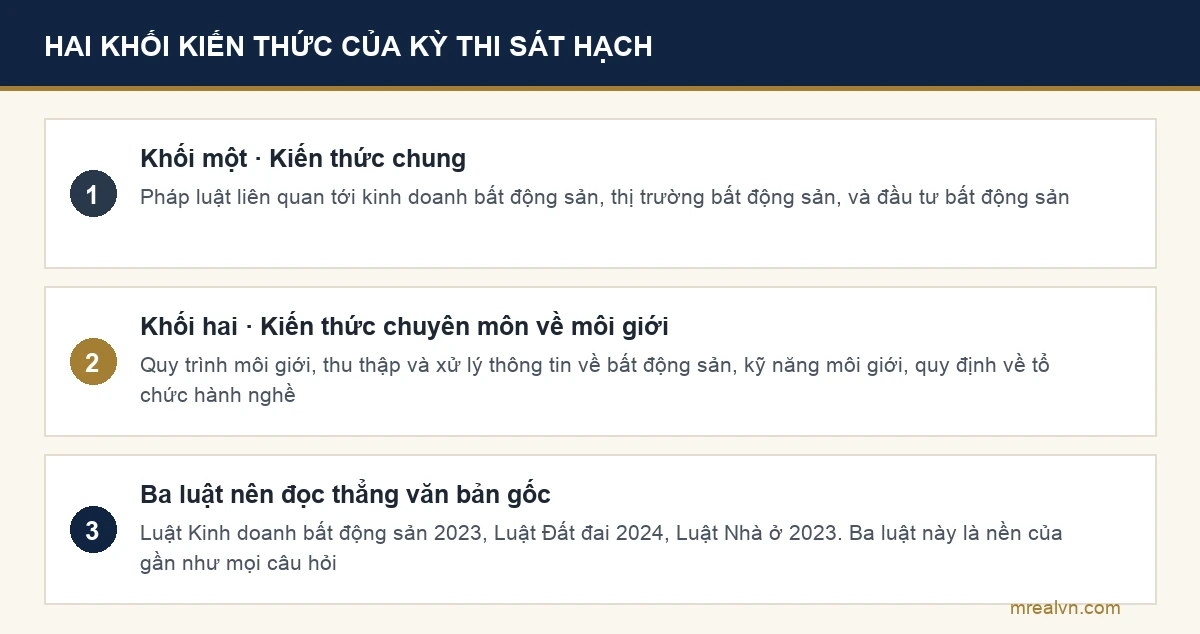 Sơ đồ hai khối kiến thức của kỳ thi sát hạch chứng chỉ môi giới bất động sản
