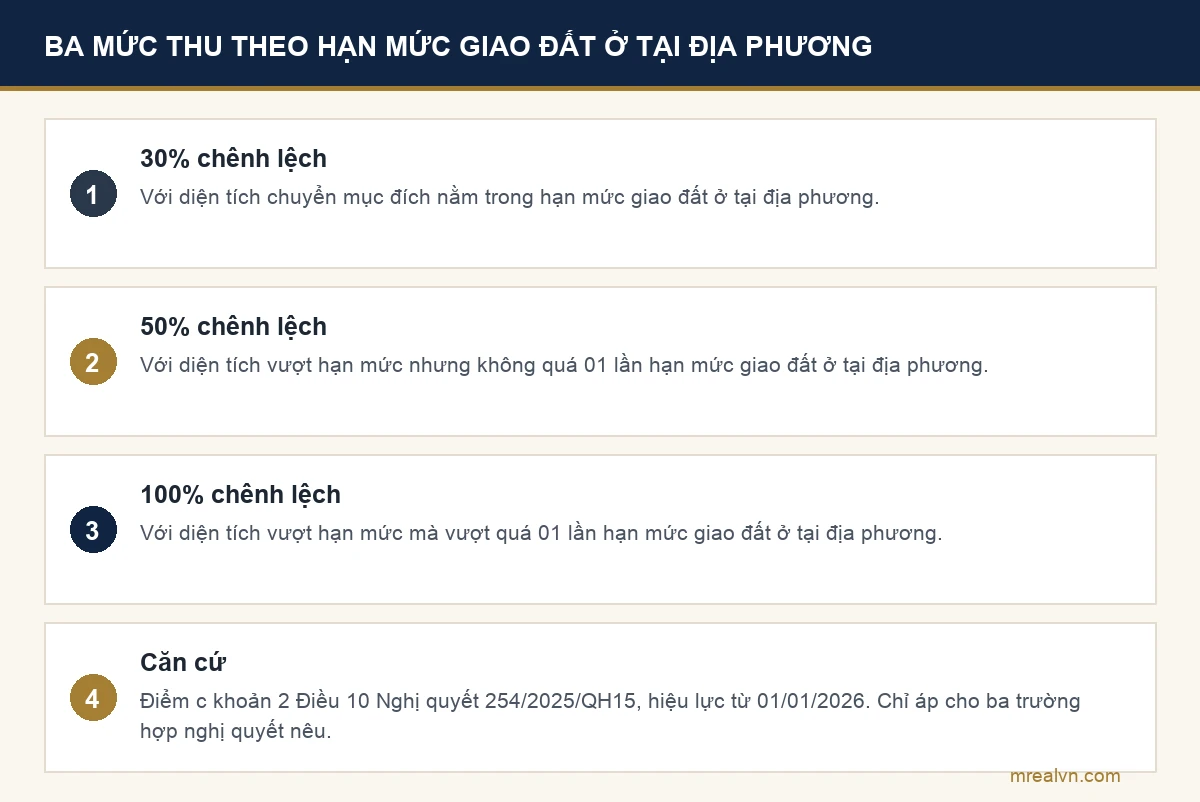 Bảng ba mức thu 30%, 50%, 100% chênh lệch theo hạn mức giao đất ở tại địa phương