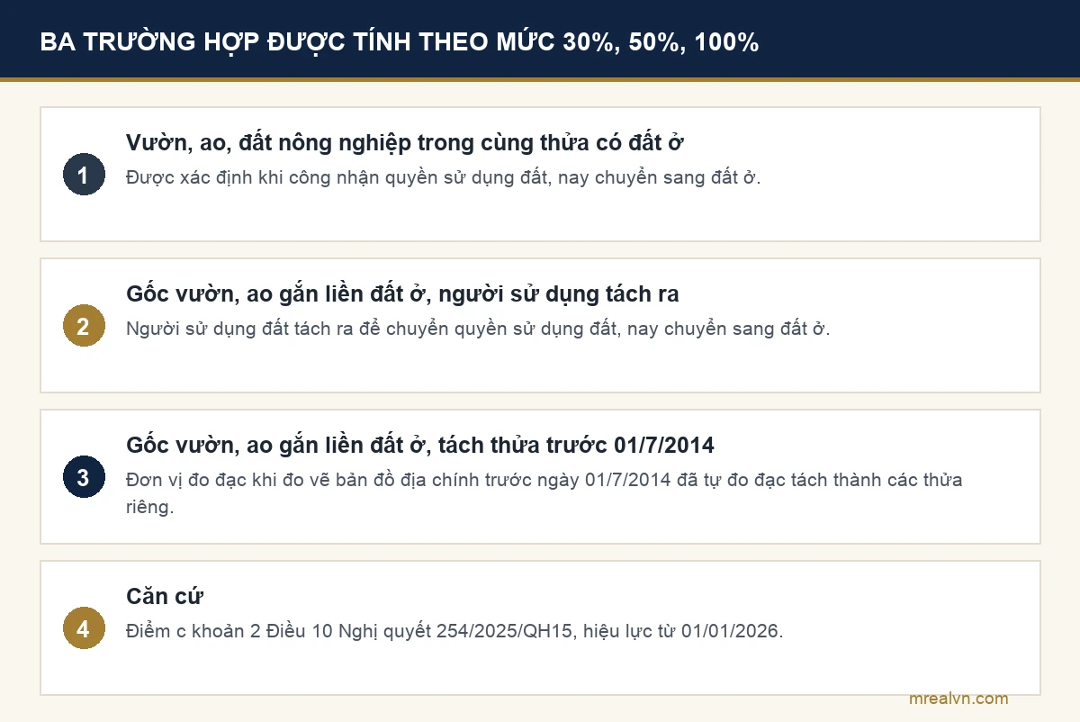 Sơ đồ ba trường hợp được tính tiền sử dụng đất theo mức 30%, 50%, 100% tại điểm c khoản 2 Điều 10 Nghị quyết 254/2025/QH15
