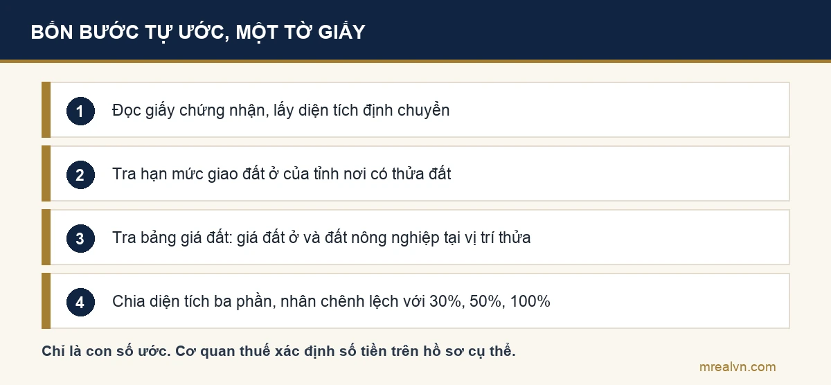 Sơ đồ bốn bước tự ước tiền sử dụng đất khi chuyển đất vườn lên thổ cư theo ba mức 30%, 50%, 100%