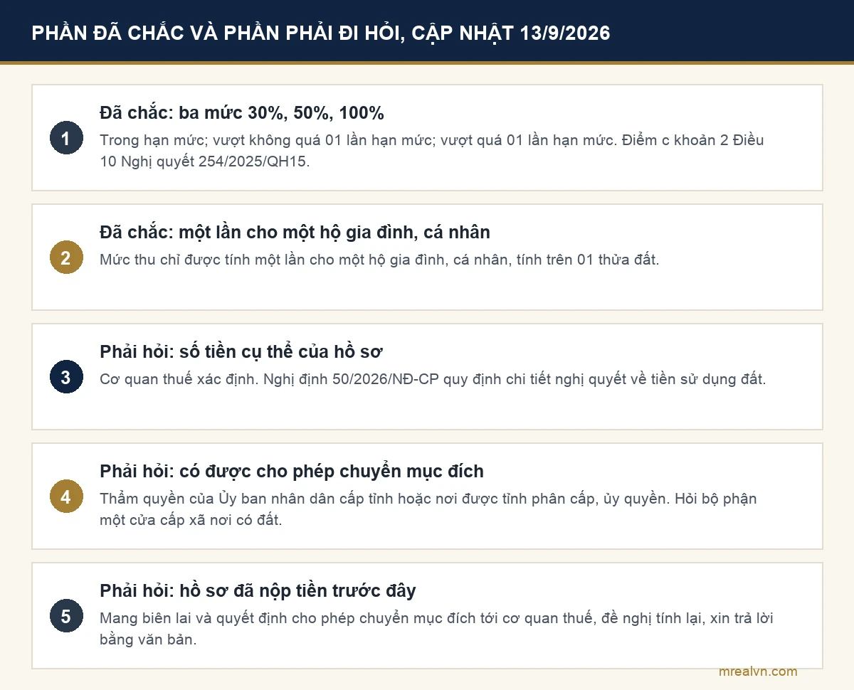 Bảng phần đã chắc và phần phải đi hỏi khi tính tiền chuyển đất vườn lên thổ cư, cập nhật 13/9/2026
