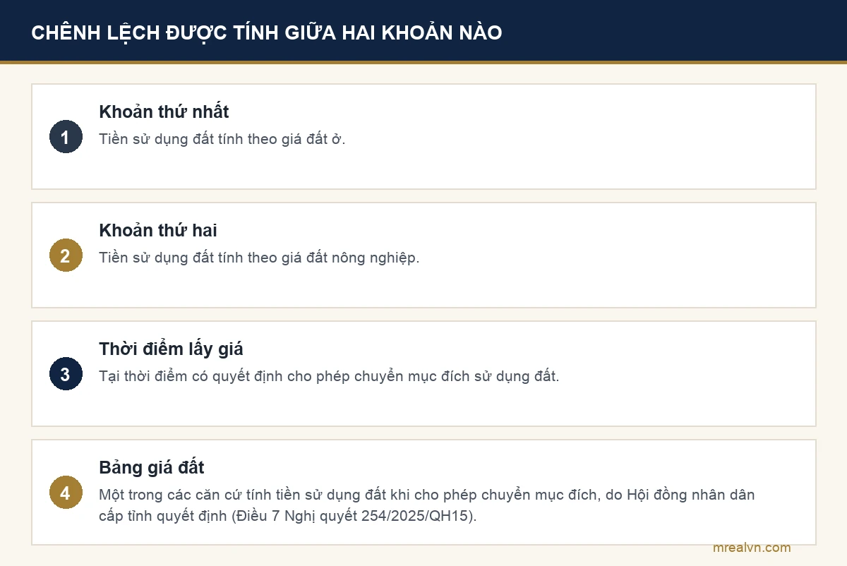 Sơ đồ giải thích chênh lệch giữa tiền sử dụng đất tính theo giá đất ở và theo giá đất nông nghiệp