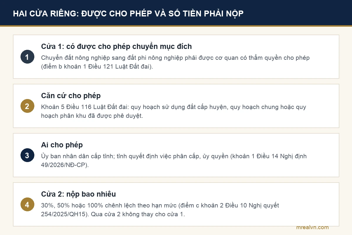 Sơ đồ hai cửa riêng khi chuyển đất vườn lên thổ cư: được cho phép chuyển mục đích và số tiền phải nộp