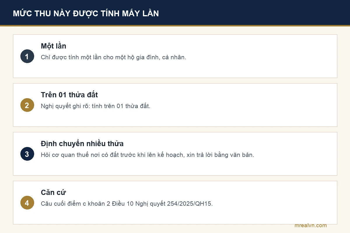 Sơ đồ mức thu chỉ được tính một lần cho một hộ gia đình, cá nhân, trên 01 thửa đất