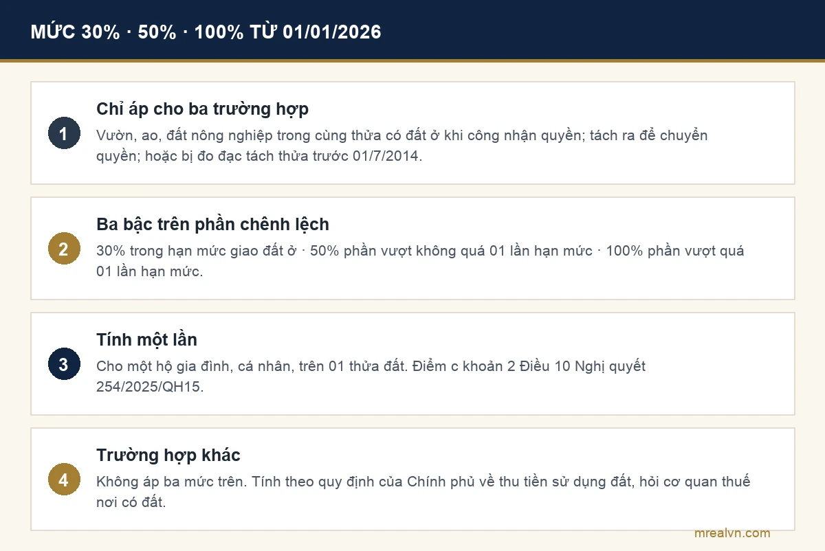Sơ đồ ba trường hợp được áp mức 30%, 50%, 100% tiền sử dụng đất từ 01/01/2026