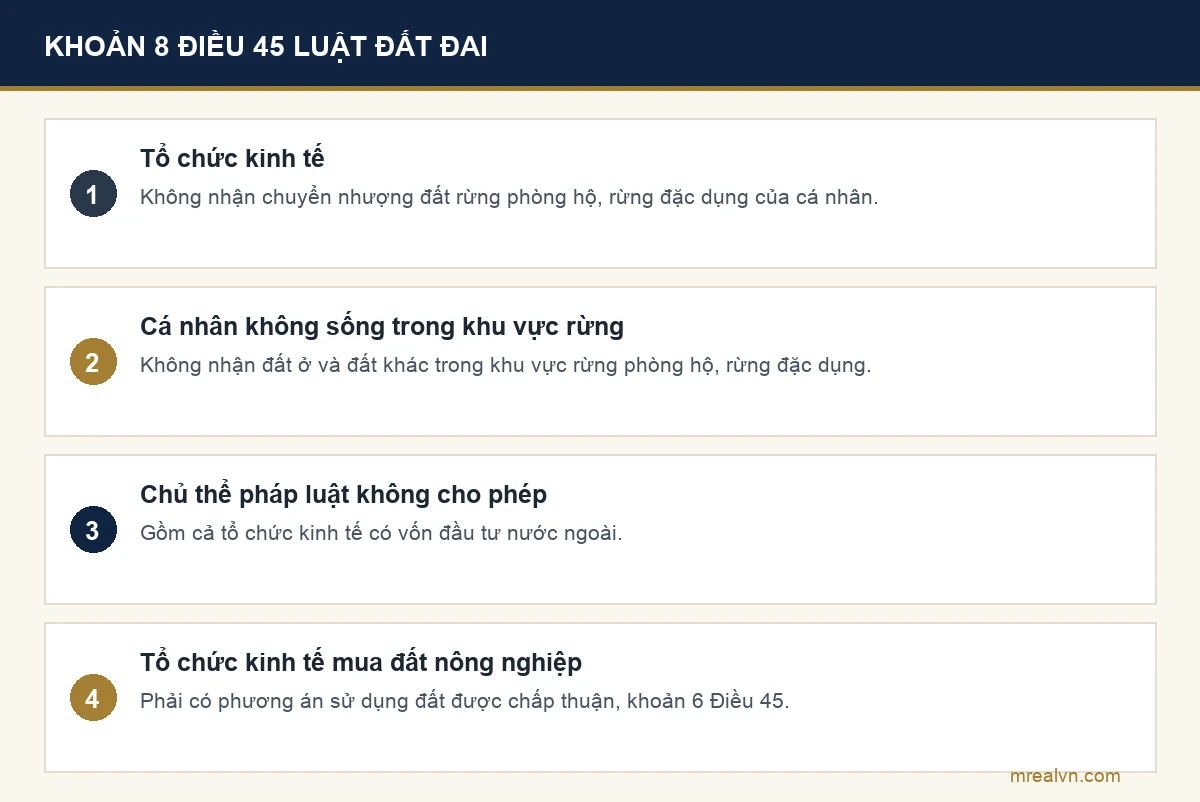Bốn nhóm không được nhận chuyển nhượng hoặc nhận tặng cho quyền sử dụng đất nông nghiệp theo khoản 8 Điều 45 Luật Đất đai, gồm tổ chức kinh tế với đất rừng phòng hộ và rừng đặc dụng, cá nhân không sinh sống trong khu vực rừng, và các chủ thể pháp luật không cho phép