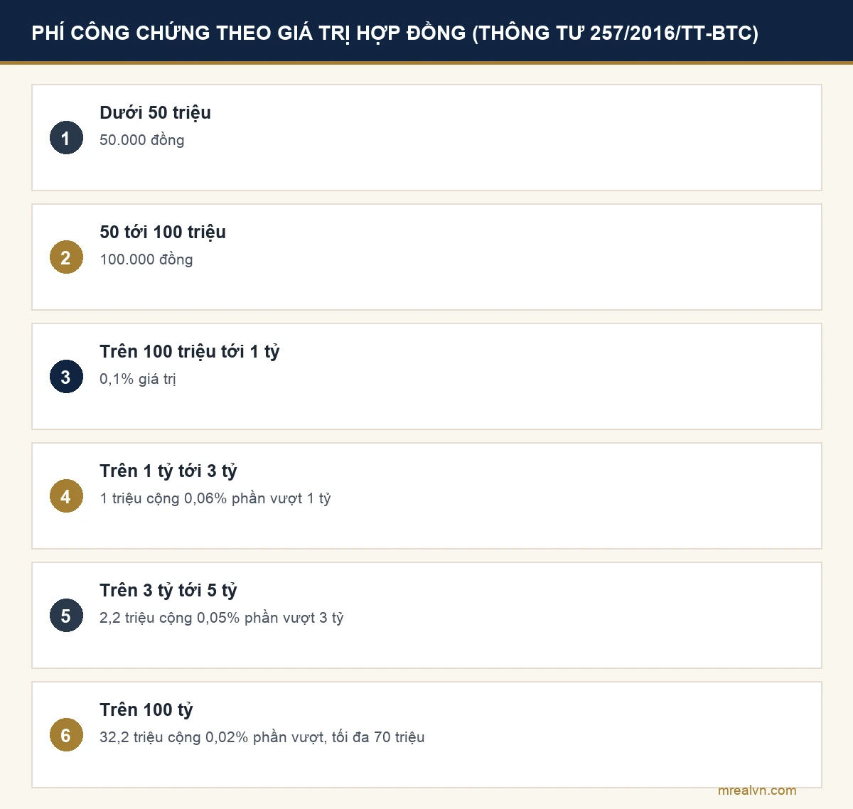 Bảng phí công chứng theo giá trị hợp đồng theo Thông tư 257/2016/TT-BTC