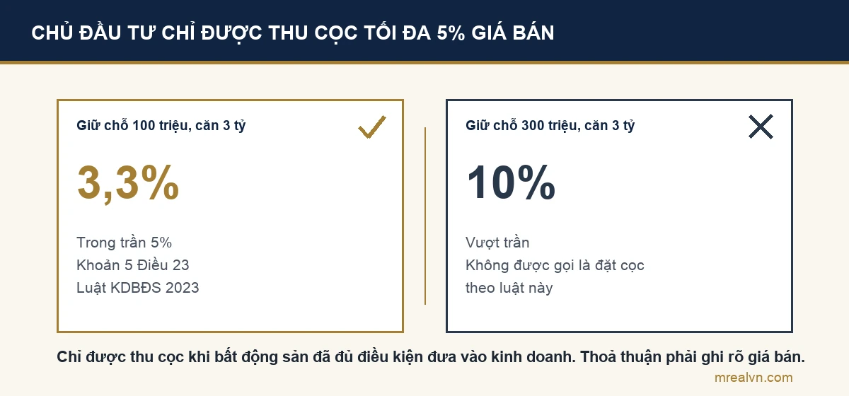 Trần đặt cọc 5% giá bán khi bên bán là chủ đầu tư theo khoản 5 Điều 23 Luật Kinh doanh bất động sản 2023