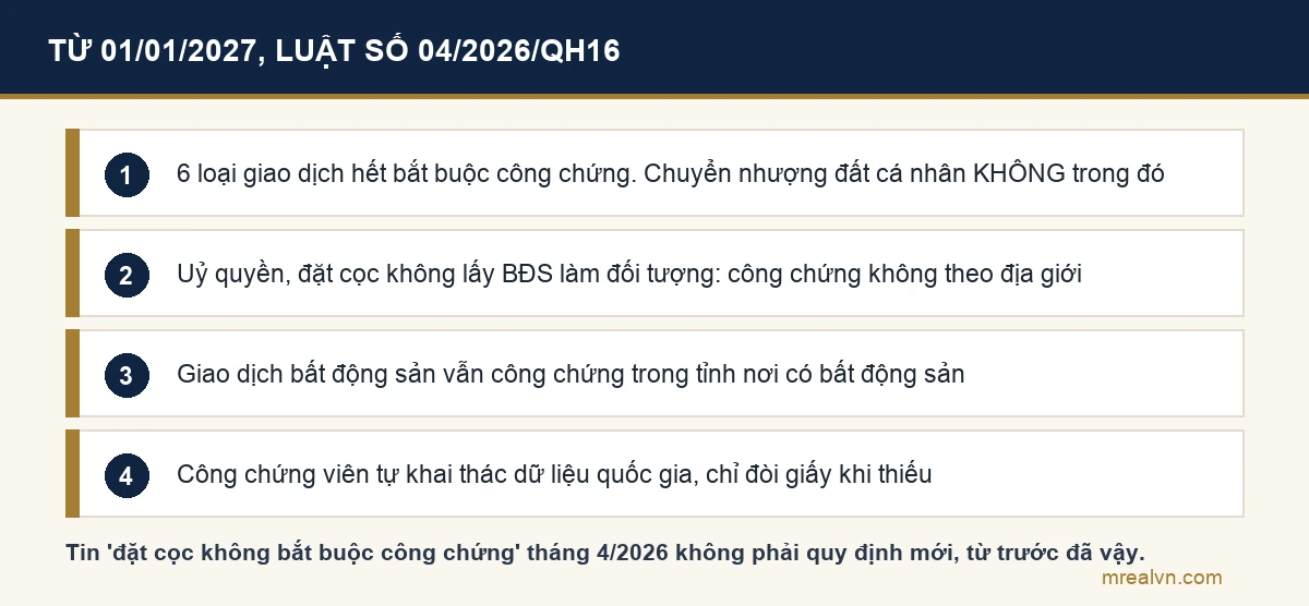 Ba điểm đổi từ 01/01/2027 theo Luật số 04/2026/QH16 sửa Luật Công chứng