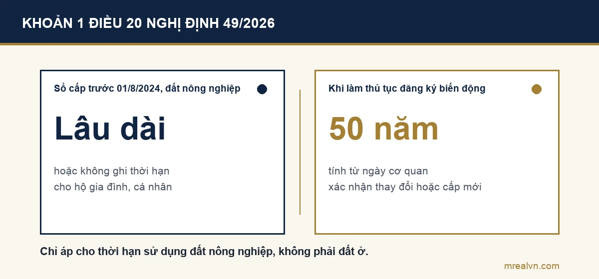 Sổ đất nông nghiệp cấp trước 01/8/2024 ghi thời hạn lâu dài được xác định lại 50 năm khi đăng ký biến động