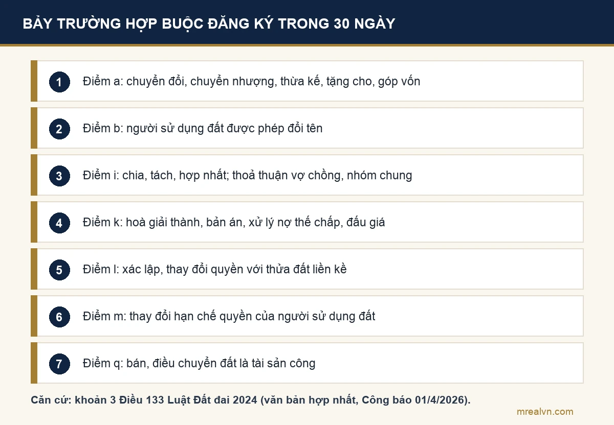 Bảy trường hợp phải đăng ký biến động trong 30 ngày theo khoản 3 Điều 133 Luật Đất đai 2024