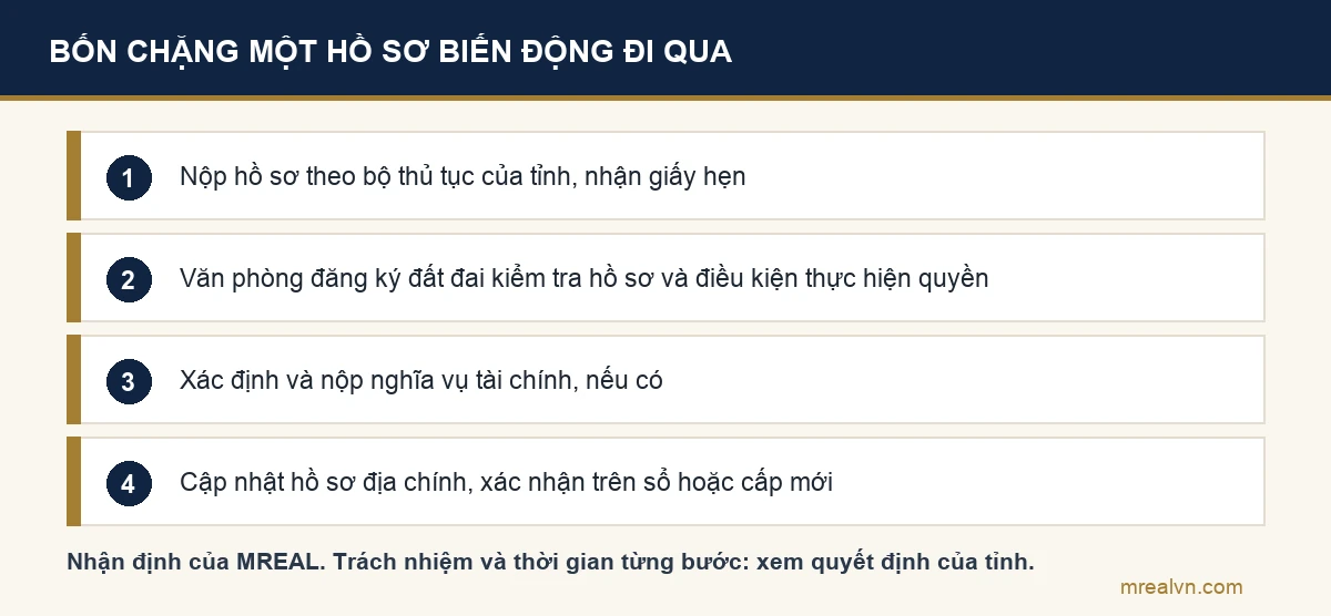 Bốn chặng thường gặp của hồ sơ đăng ký biến động đất đai, nhận định của MREAL