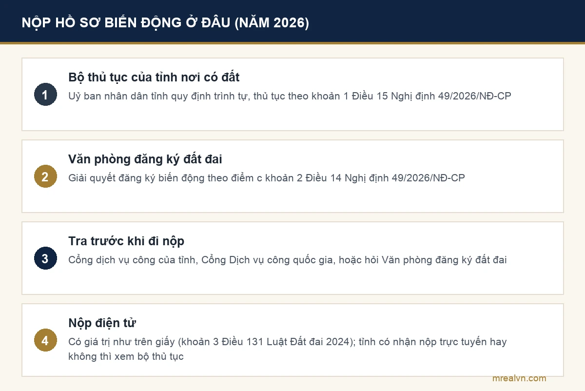 Nơi nộp hồ sơ đăng ký biến động đất đai năm 2026 theo bộ thủ tục của tỉnh và Nghị định 49/2026