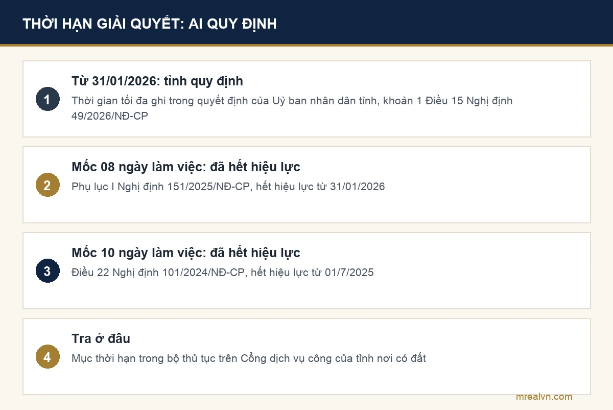 Thời hạn giải quyết đăng ký biến động đất đai năm 2026 do Uỷ ban nhân dân tỉnh quy định, các mốc cũ đã hết hiệu lực