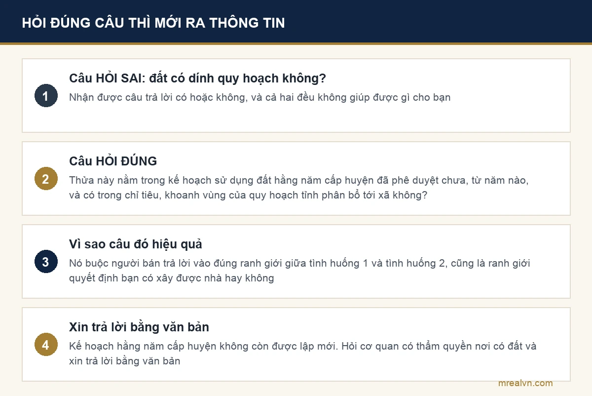 Sơ đồ câu hỏi đúng về đất dính quy hoạch: kế hoạch hằng năm cấp huyện đã phê duyệt, chỉ tiêu quy hoạch tỉnh và xin trả lời bằng văn bản
