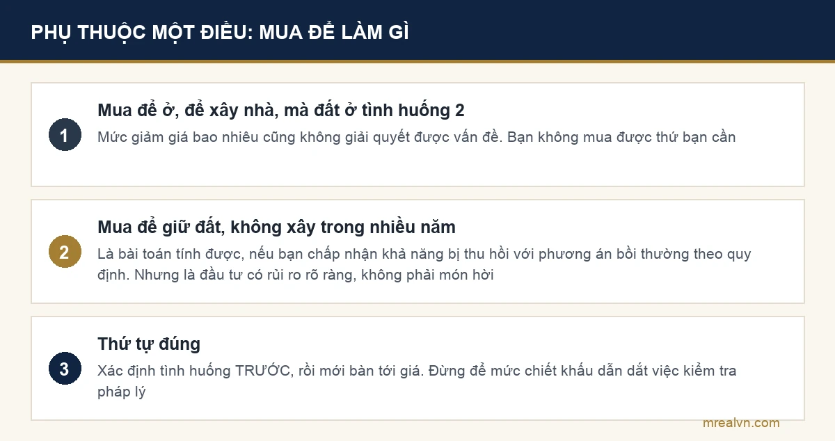 Sơ đồ quyết định có nên mua đất dính quy hoạch giá rẻ hay không
