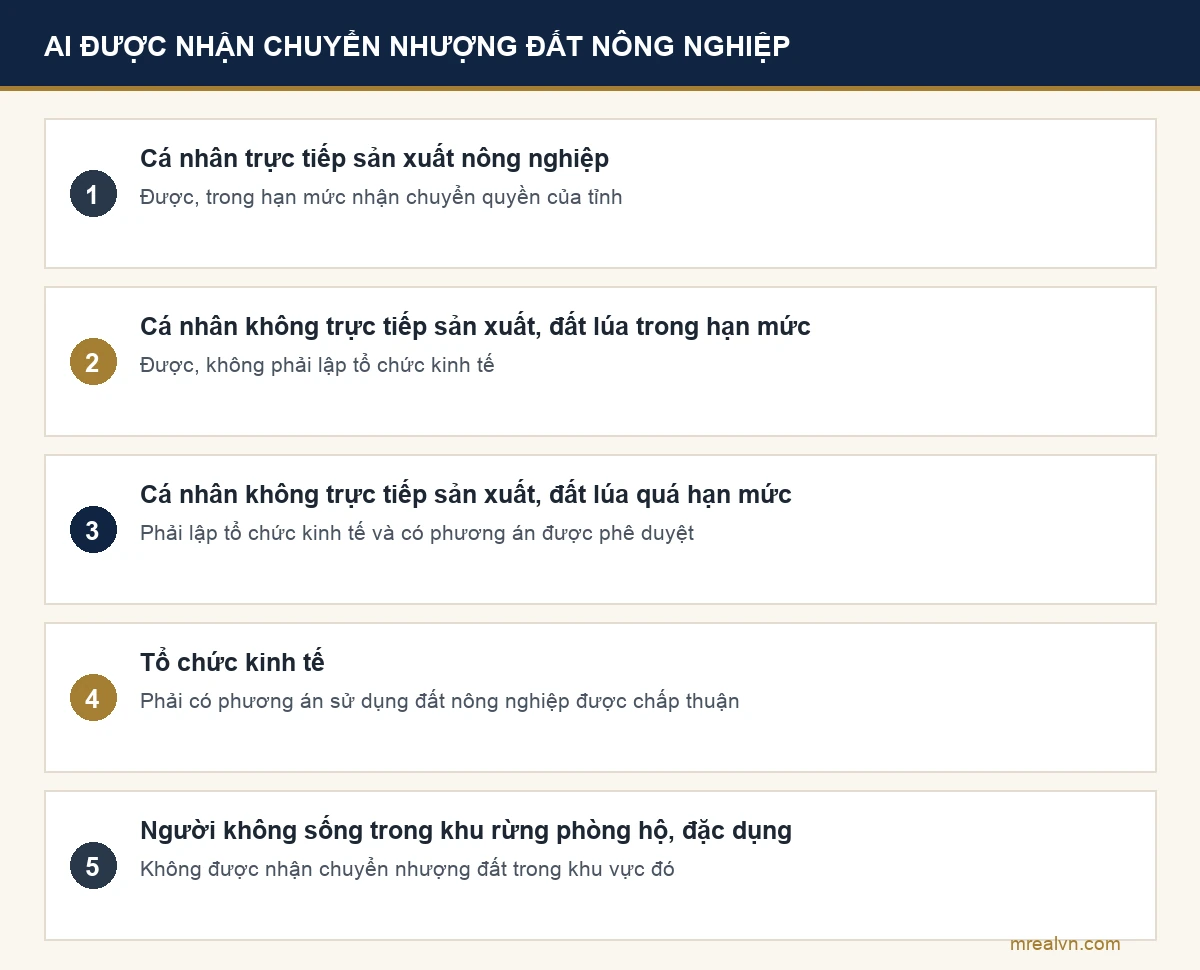 Bảng đối tượng được và không được nhận chuyển nhượng đất nông nghiệp theo Điều 45 Luật Đất đai 2024